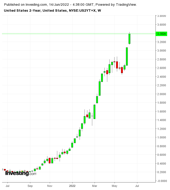 US 2-Year Weekly Chart