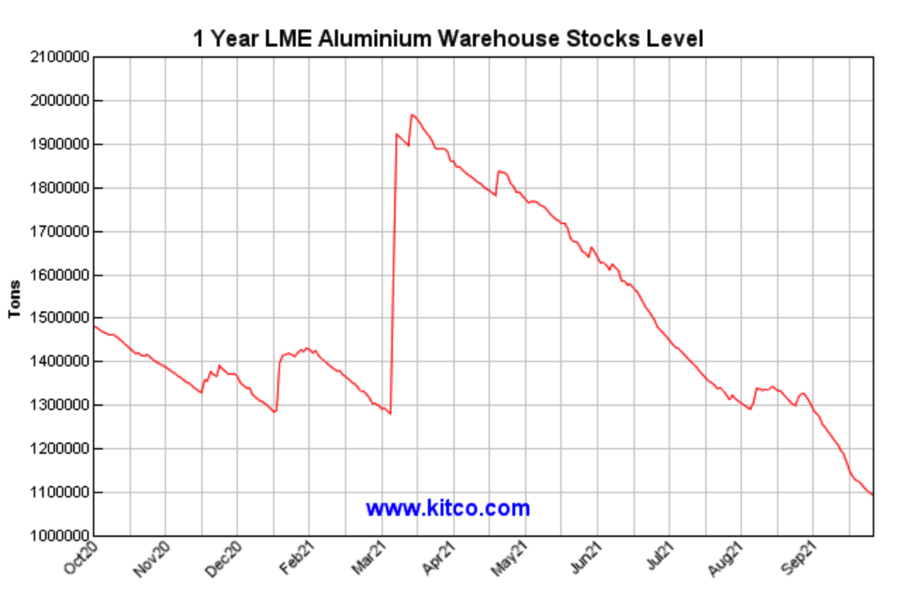 1-Y LME Aluminum Warehouse Stocks