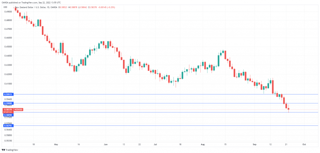 NZD/USD Daily Chart.