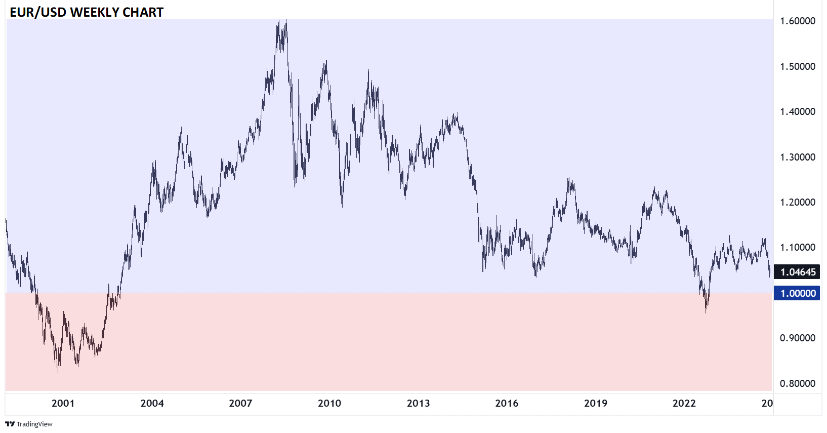 EUR/USD-Weekly Chart