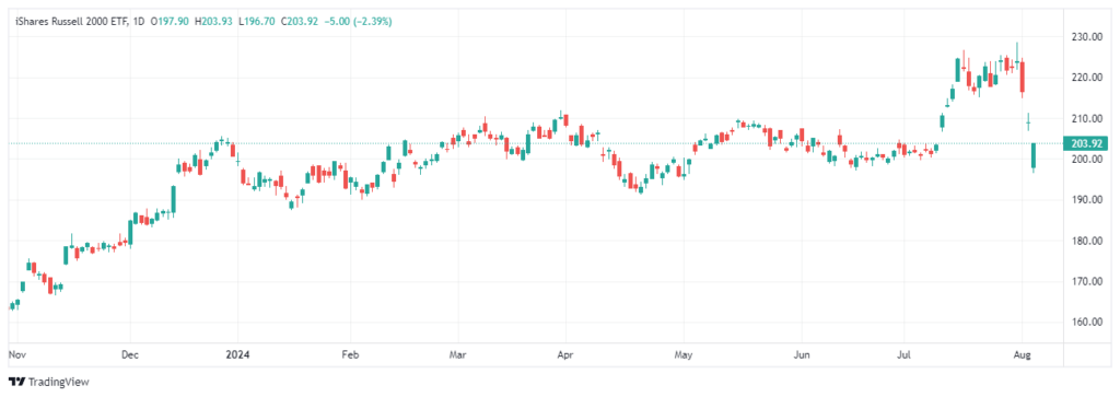 Russell 2000 ETF-Daily Chart