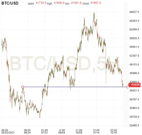 BTCUSD 5-Hr Chart