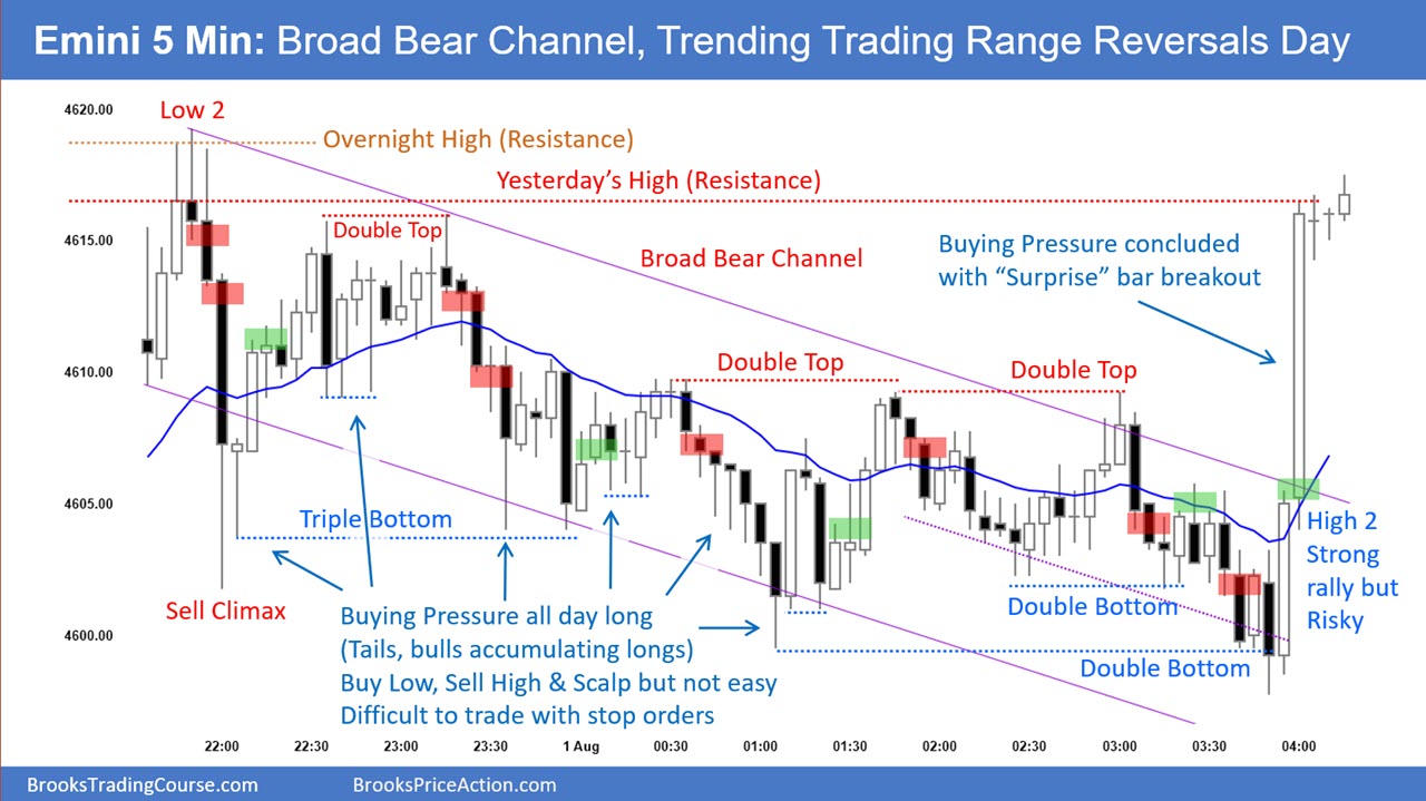 SP500 Emini 5-Min Chart