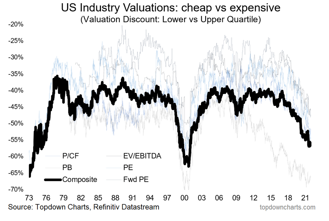US Industry Valuations: cheaper vs expensive