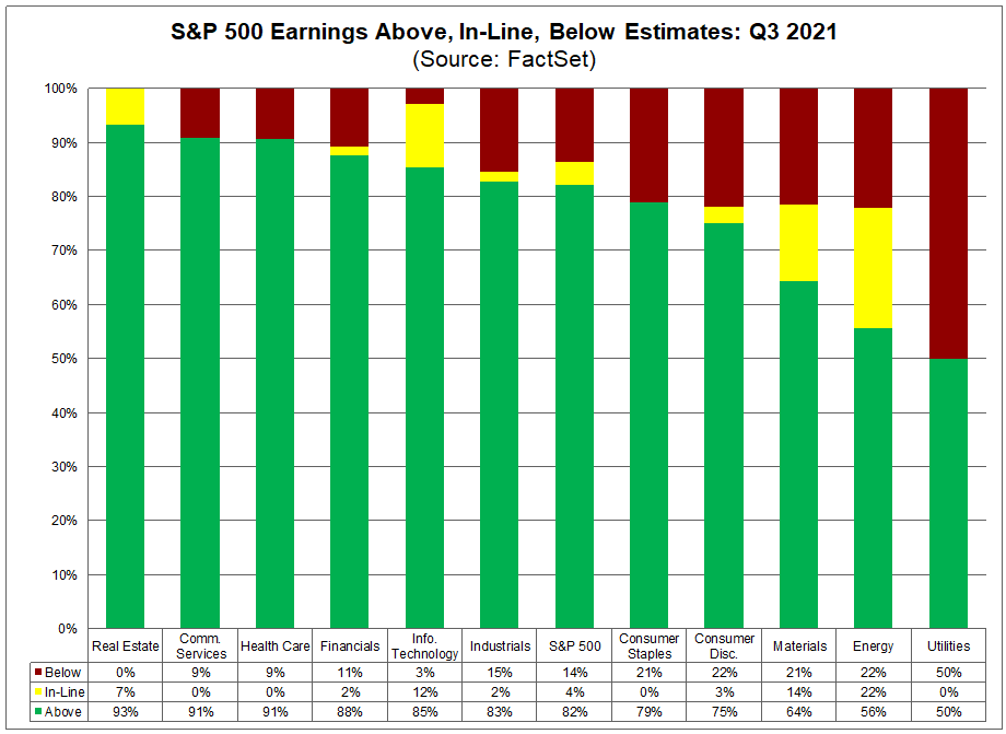 S&P 500 Earnings Above In Line Below Estimates Q3-2021