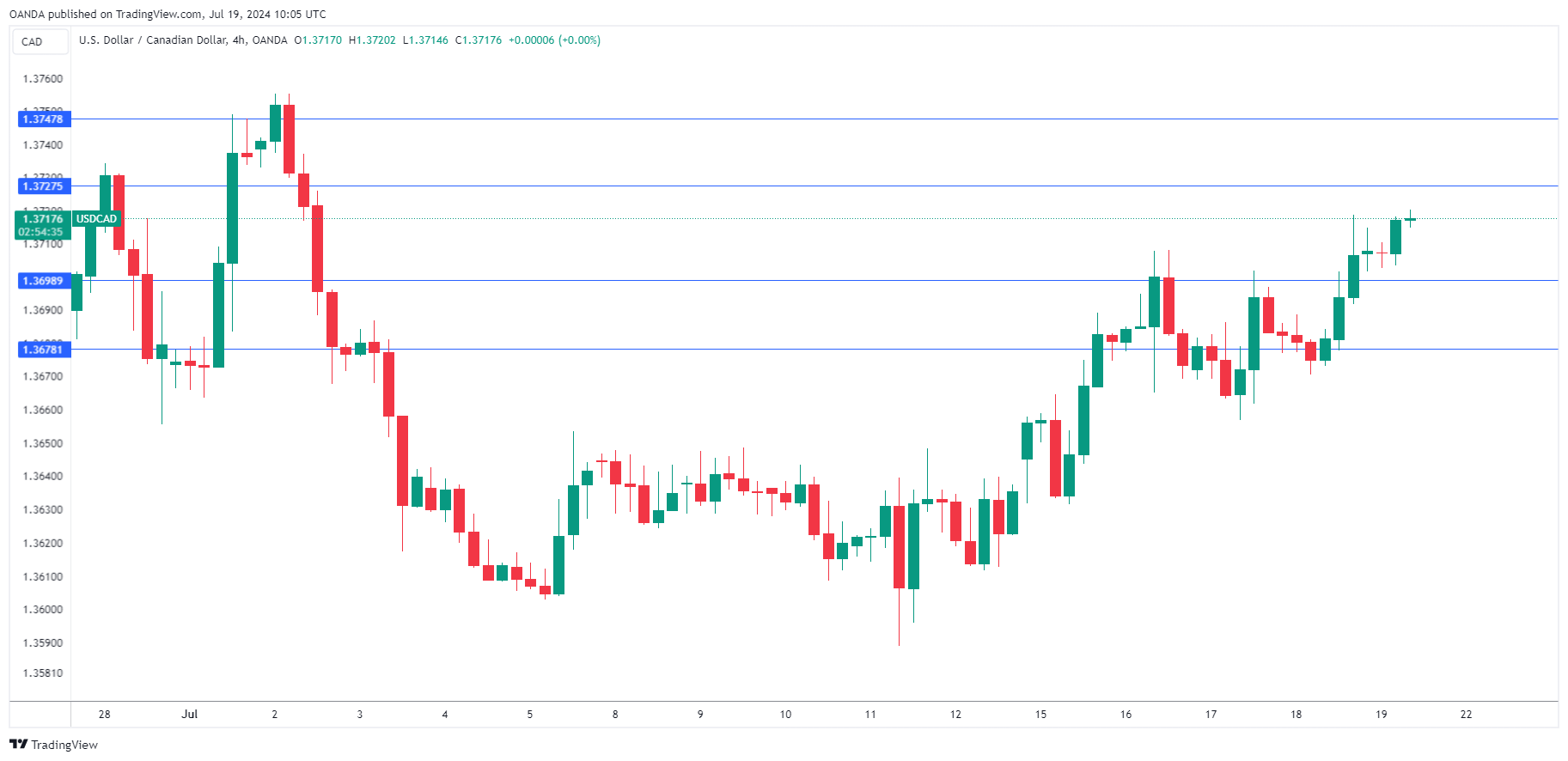 USD/CAD-4-Hour Chart