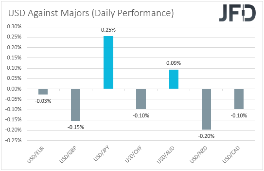 USD performance major currencies