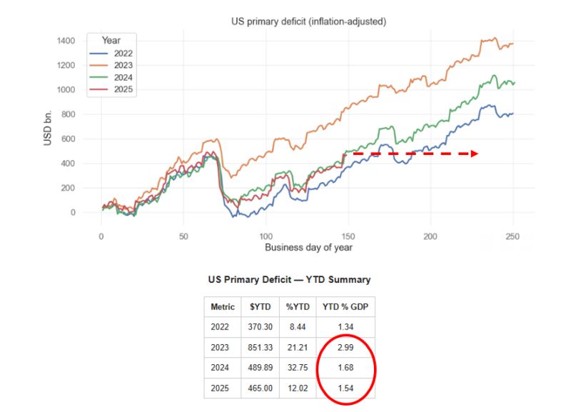 US Primary Deficit