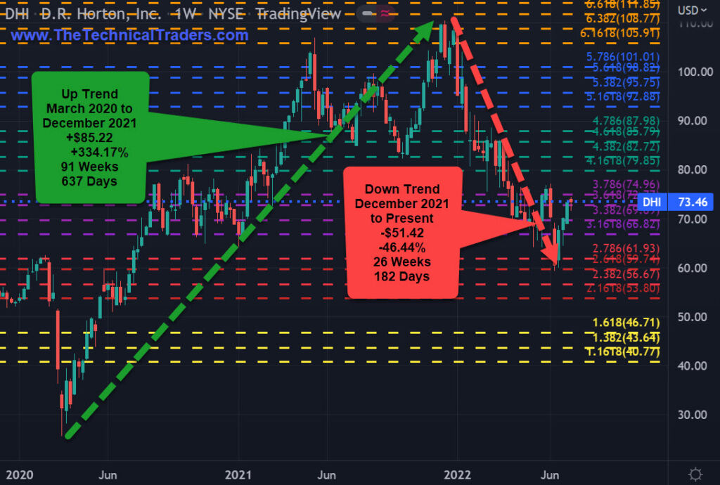 D.R. Horton Inc.Weekly Chart