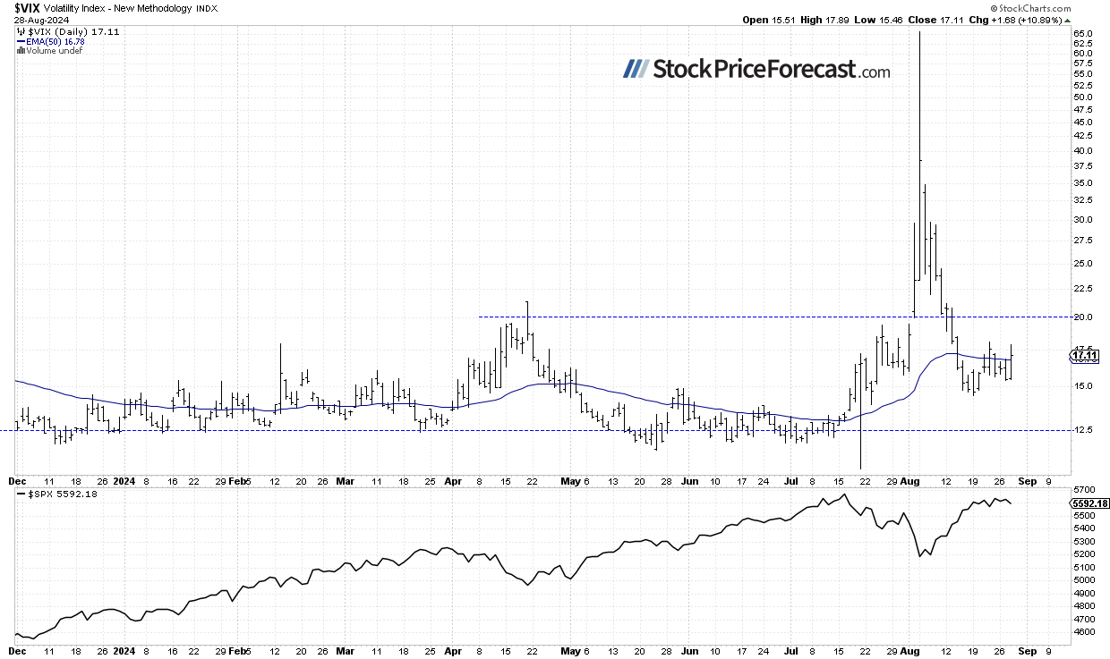 VIX-Daily Chart