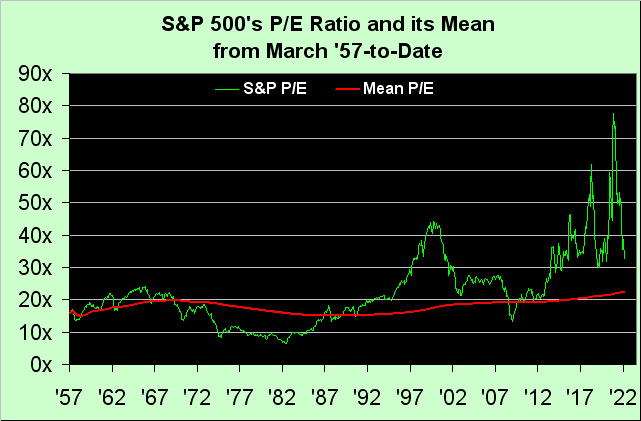 S&P P/E Ratio and Its Mean (March 1957-To Date)