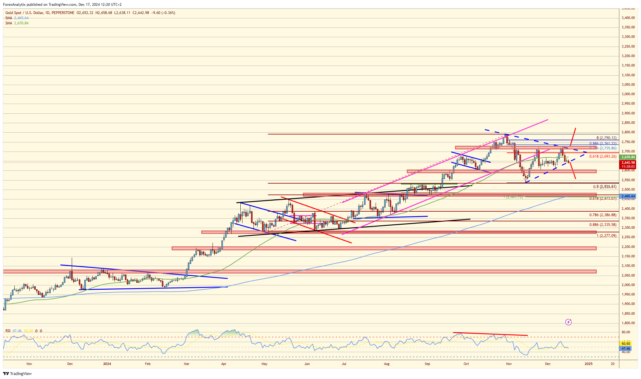 XAU/USD-Daily Chart