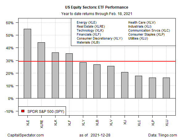 US Equity Sectors ETF Performance Yearly Chart. 