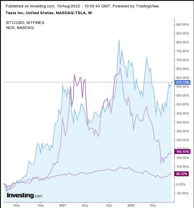 Tesla, Nasdaq, Bitcoin Weekly