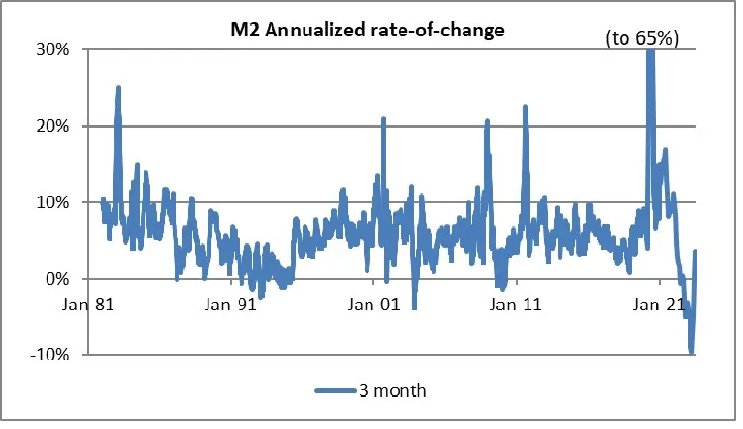 M2 Annualized Rate-of-change