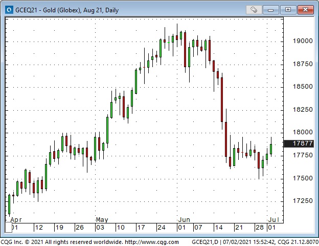 Gold Daily Chart