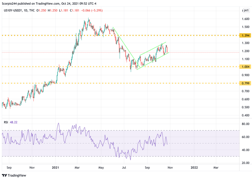 US10Y-US20Y Daily Chart