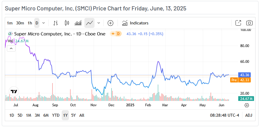 SMCI Price Chart