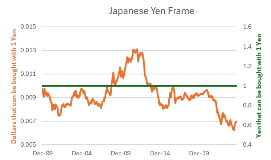 Figure 2 – Japanese Yen Frame – Japanese Yen is stable