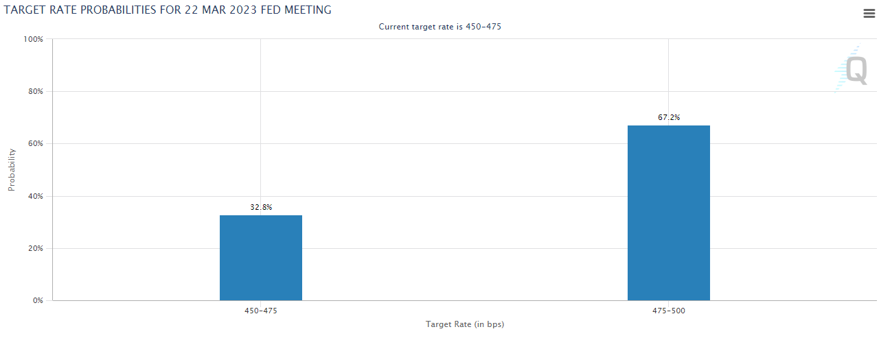 Fed Target Rate Probabilities