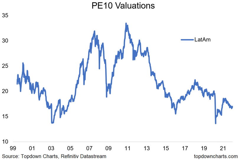 Latin America P/E 10 Valuations