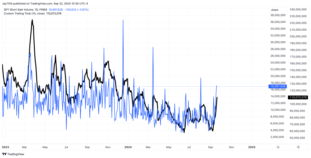 SPY Short Sale Volume