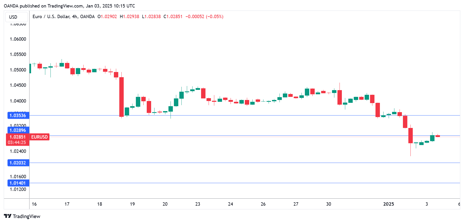 EUR/USD-4-Hr Chart