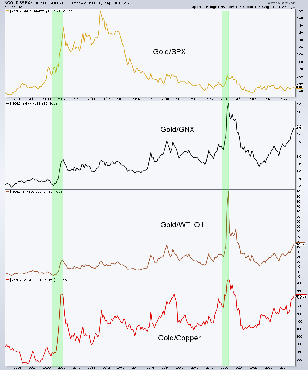 Gold vs SPX-Monthly Chart