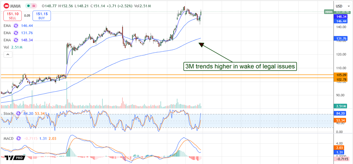 3M Price Chart