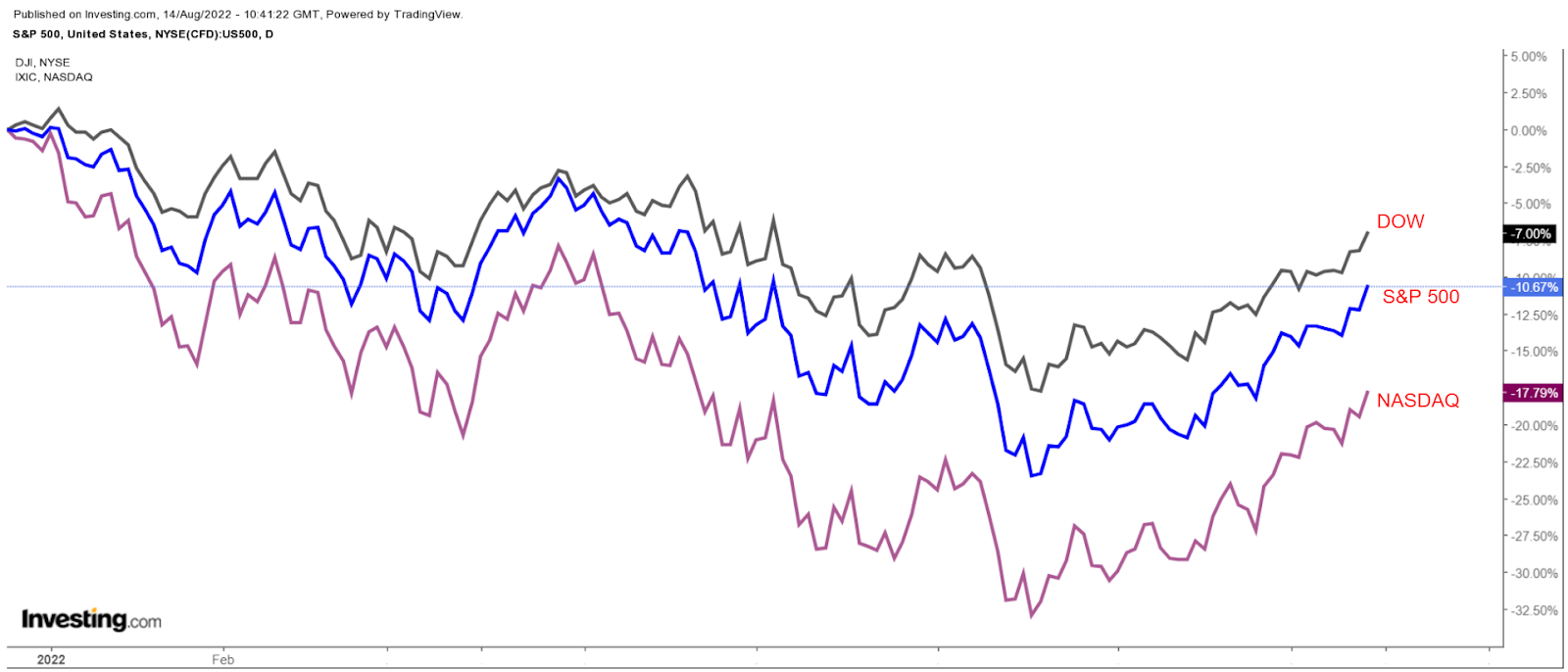 Dow, S&P & ; Nasdaq Daily