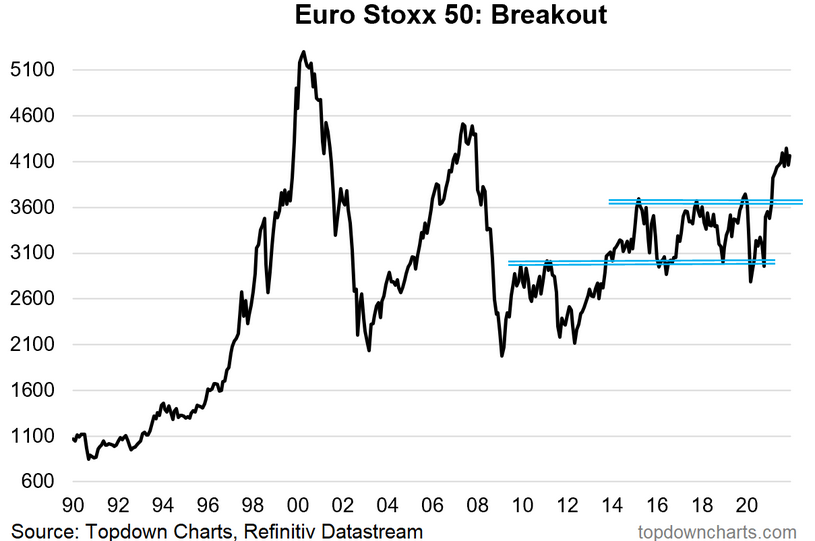 Euro Stoxx 50 - Breakout