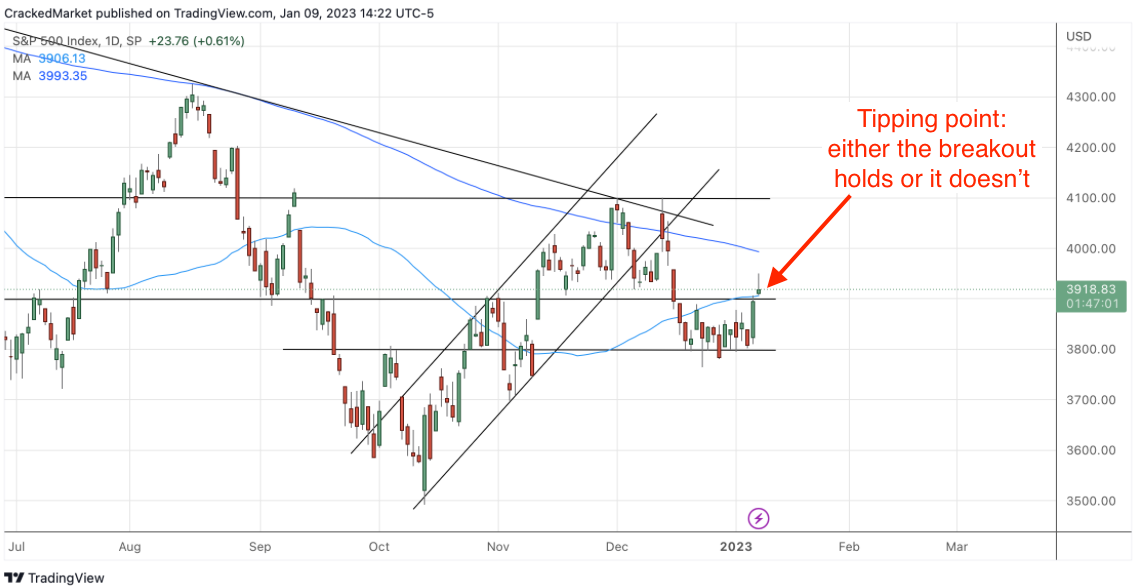 S&P 500 Index Daily Chart