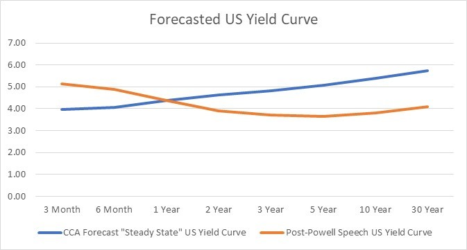 U.S. Yield Curve Forecast