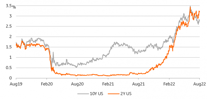 US CPI vs Yield Curve