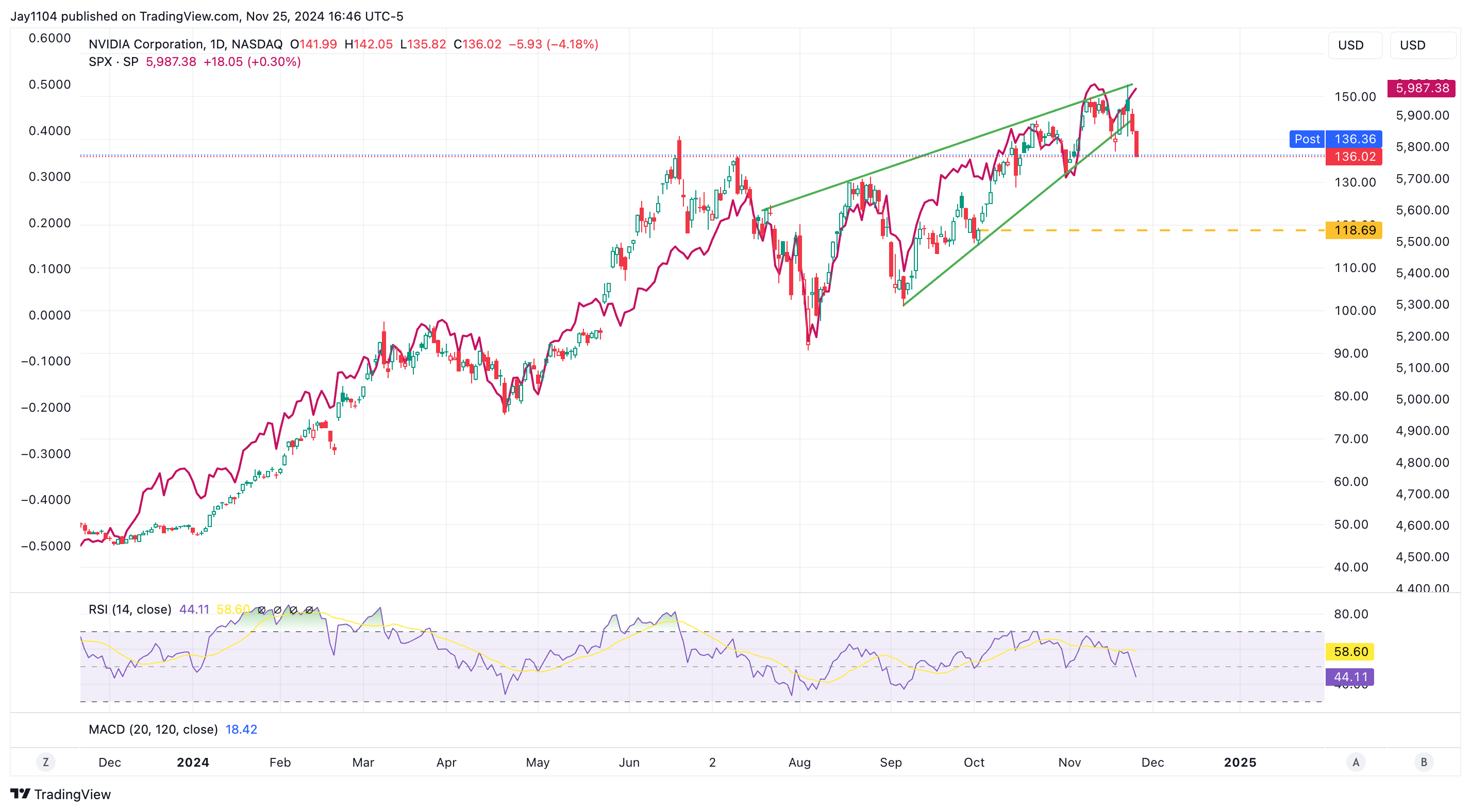 S&P 500 Chart