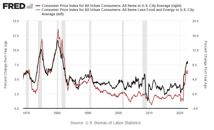 Consumer Price Index.