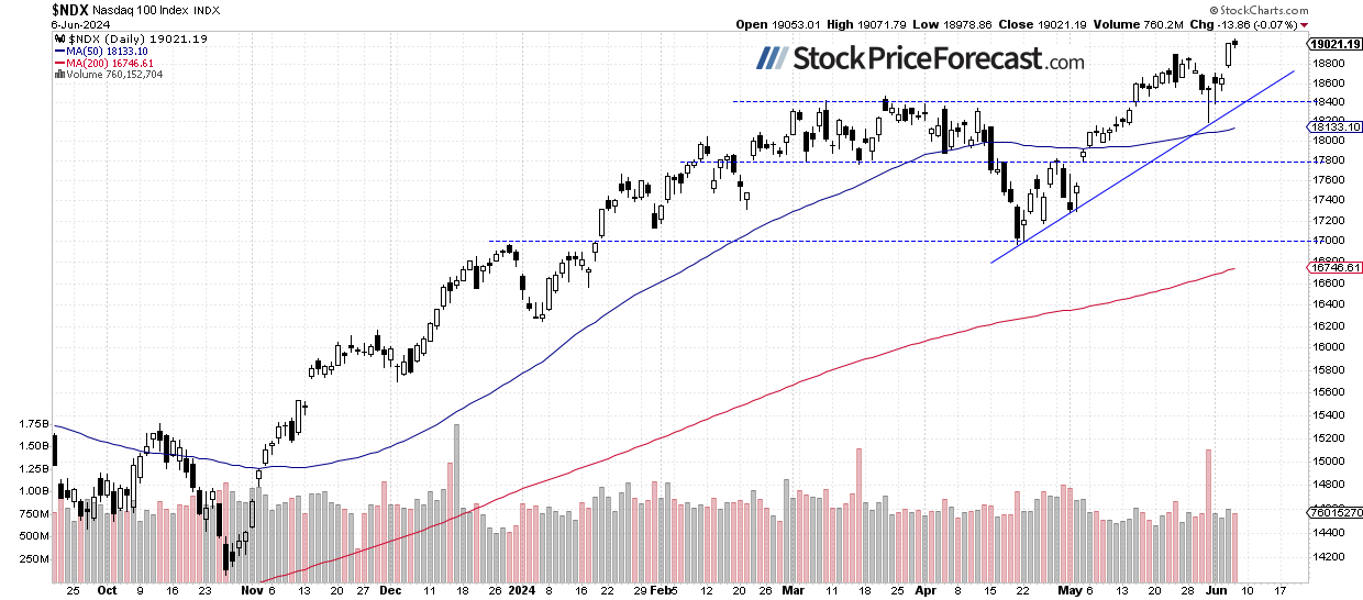 NDX-Daily Chart