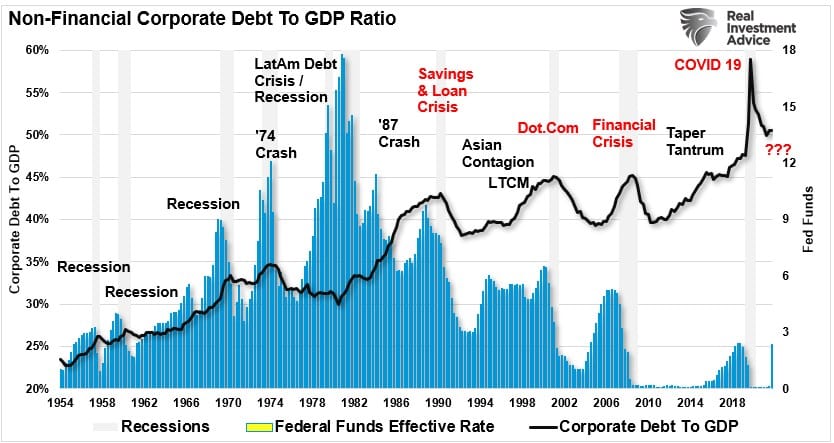 Corporate Debt vs Fed Rate Hikes