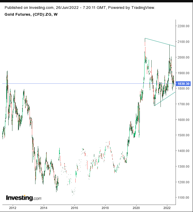 （黃金2011-2022年周線圖來自Investing.com）