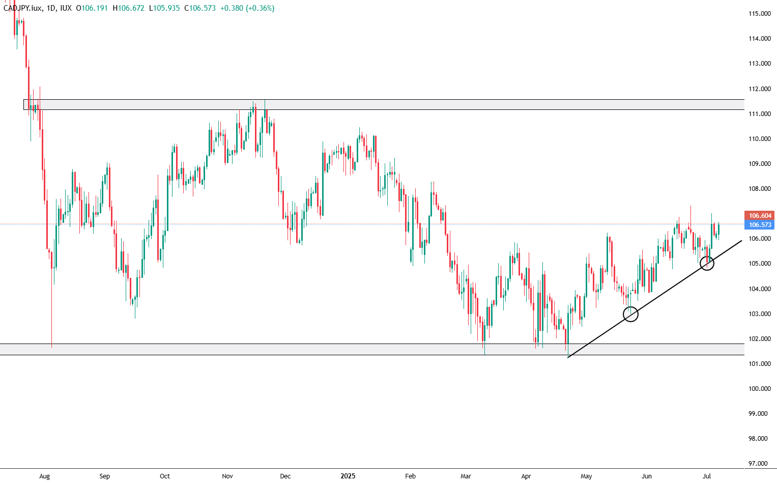 CAD/JPY-Daily Chart