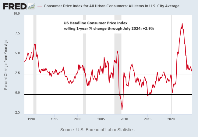 CJPI for All Urban Consumers