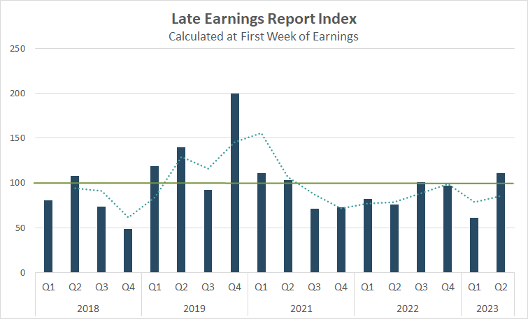 Late Earnings Report Index