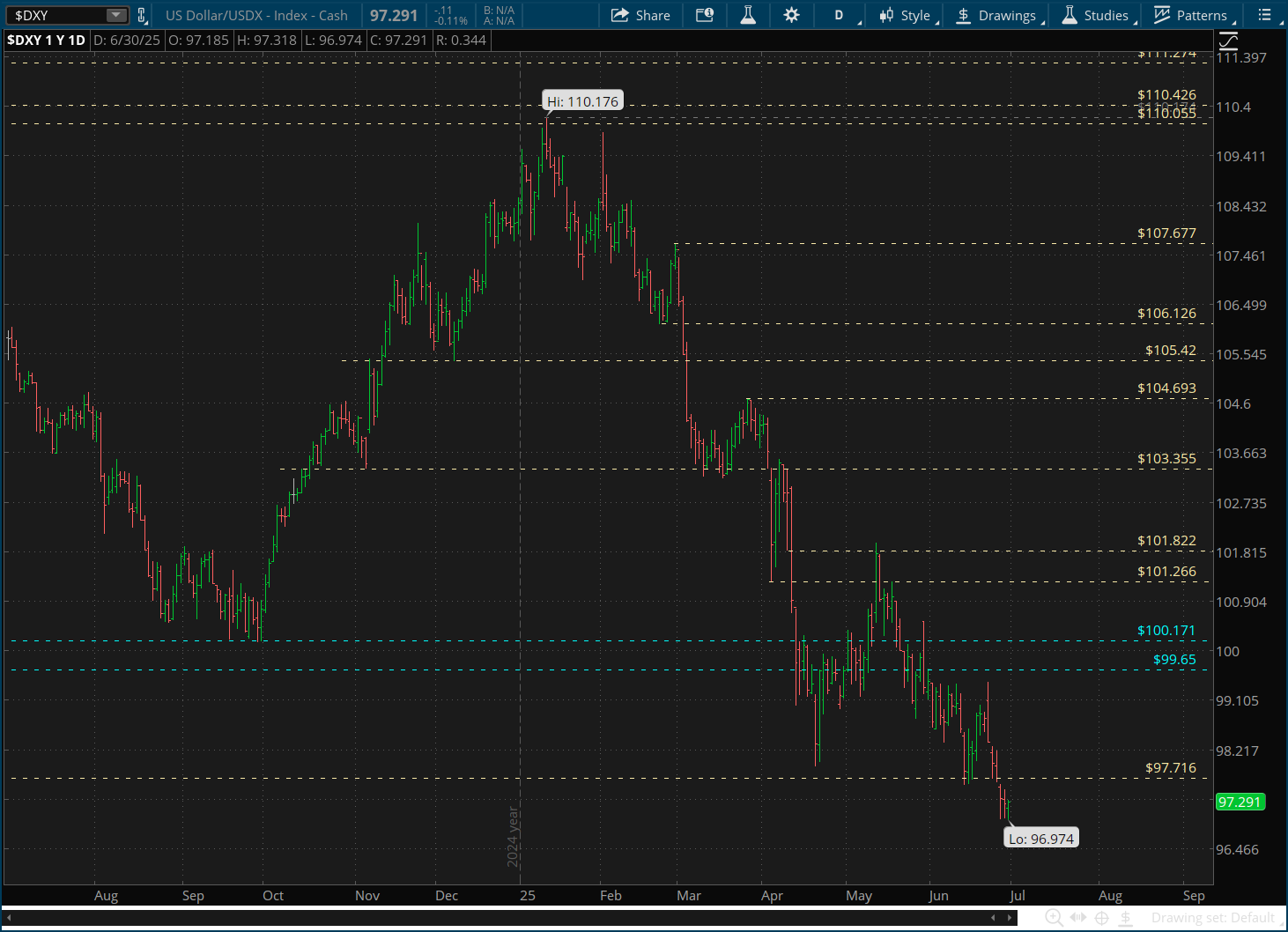 DXY-Daily Chart