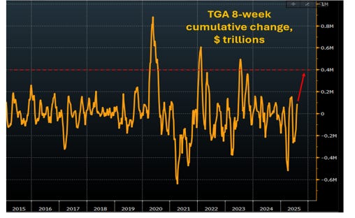 TGA 8-Week Cumulative Change