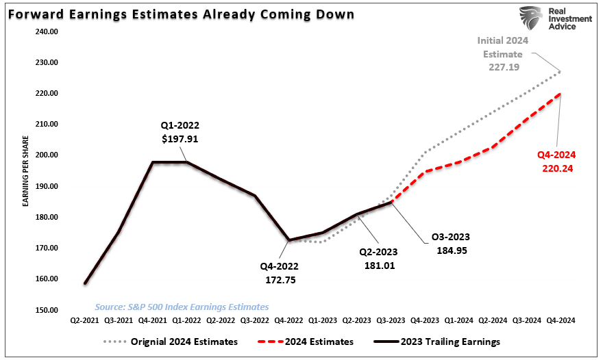 2024 Estimates Over Time