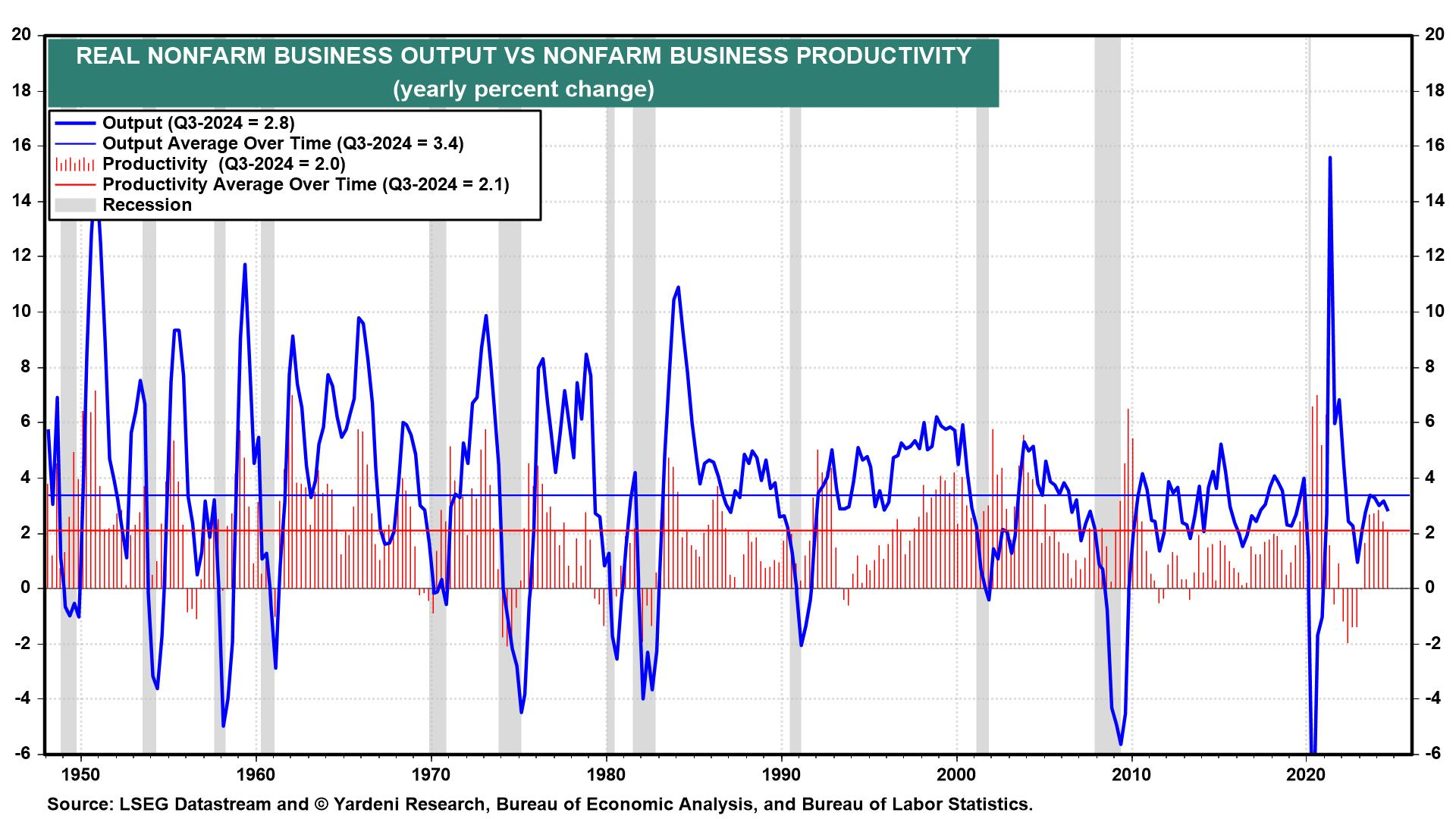 Nonfarm Business Output vs Productivity