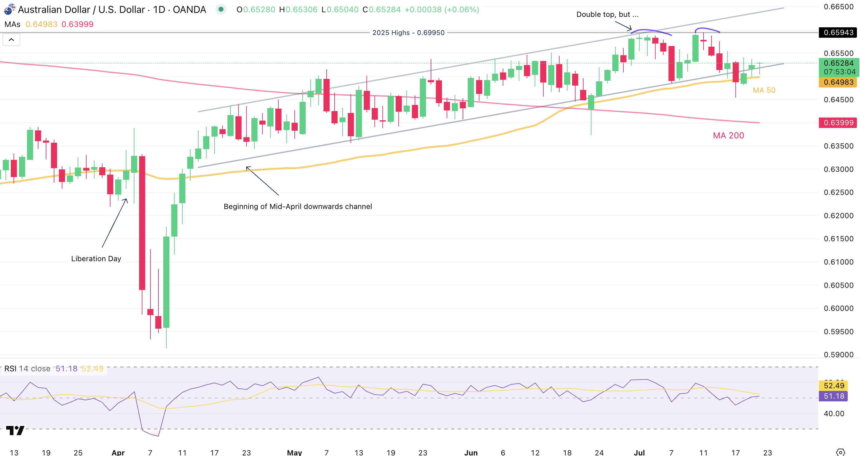 AUD/USD-Daily Chart