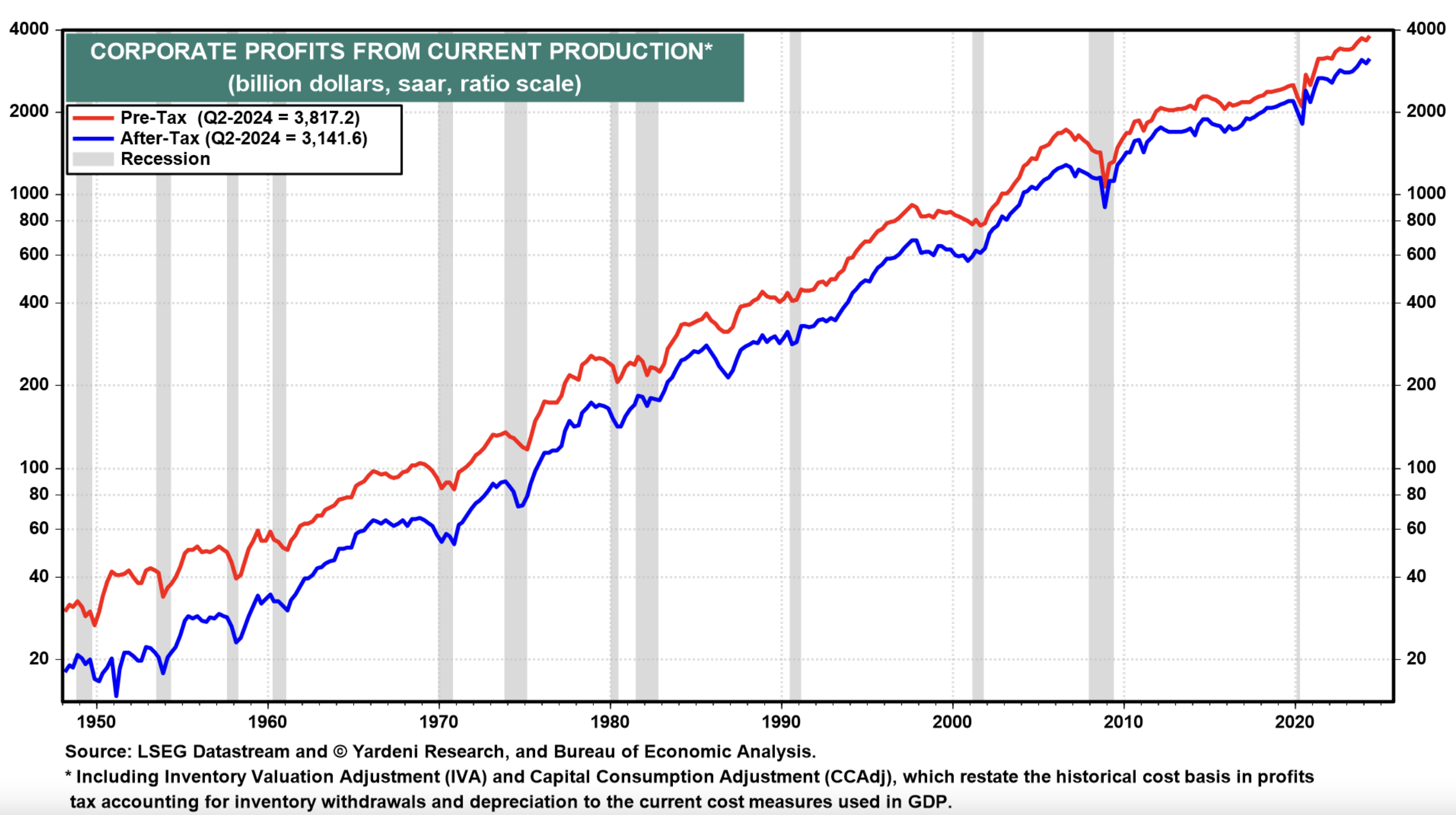 Corporate Profits/Production