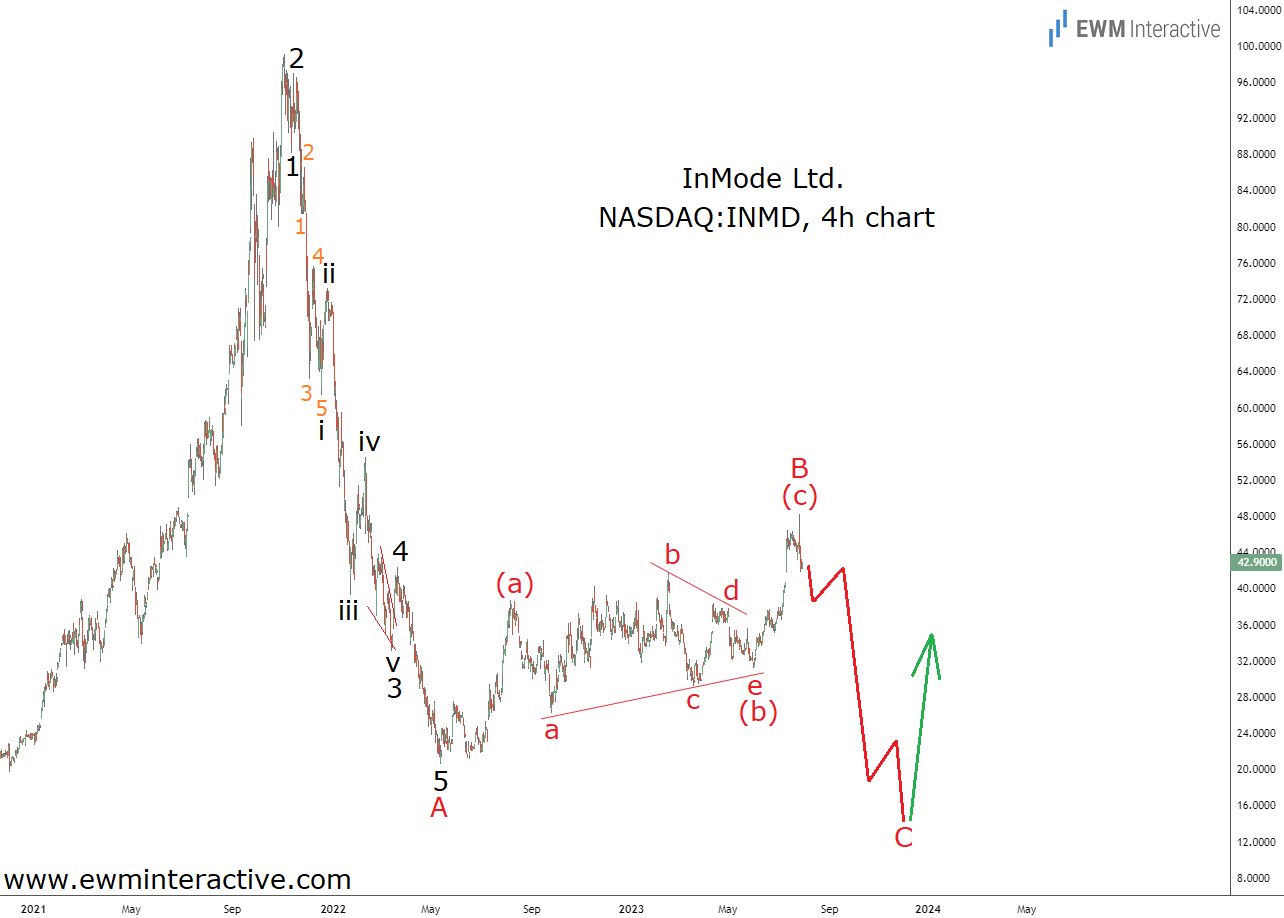 InMode Stock 4-Hr Chart