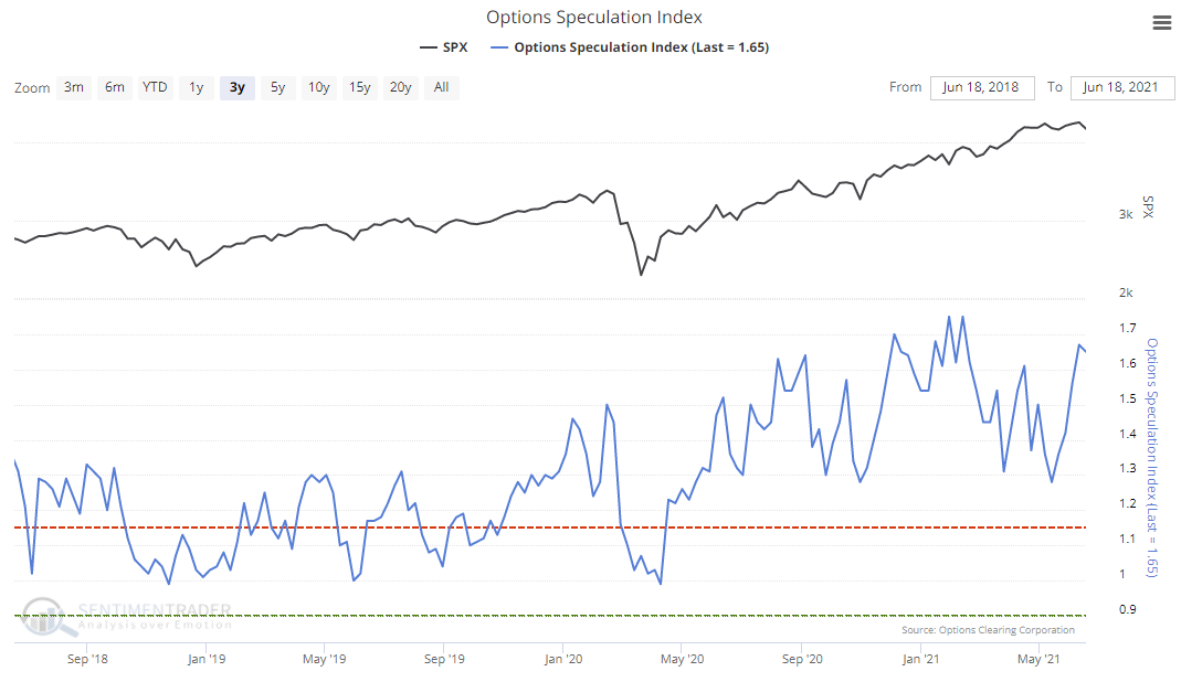 Options Speculation Index